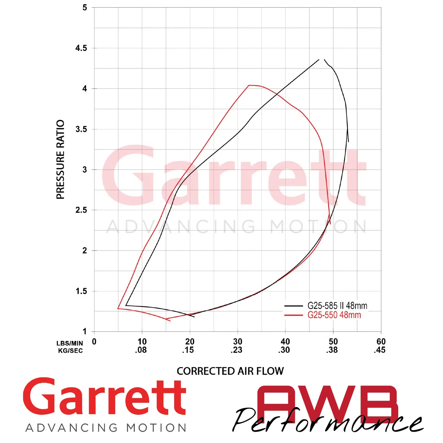 Garrett G-Series II G25-585 48mm Supercores Garrett