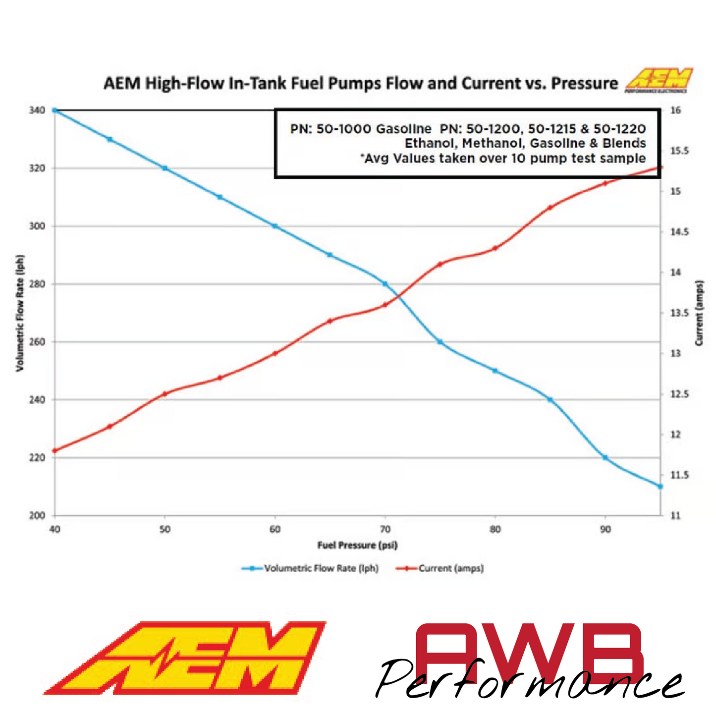 AEM 340LPH E85-Compatible High Flow In-Tank Fuel Pump - 50-1215