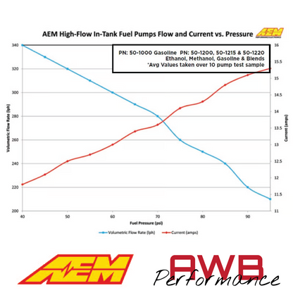 AEM 340LPH E85-Compatible High Flow In-Tank Fuel Pump - 50-1215