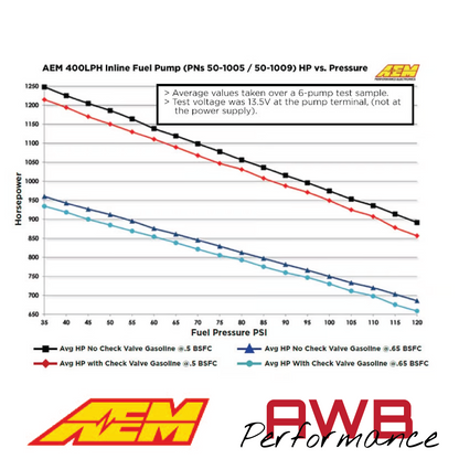 AEM 400LPH (Metric) Inline High Flow Fuel Pump - 50-1009