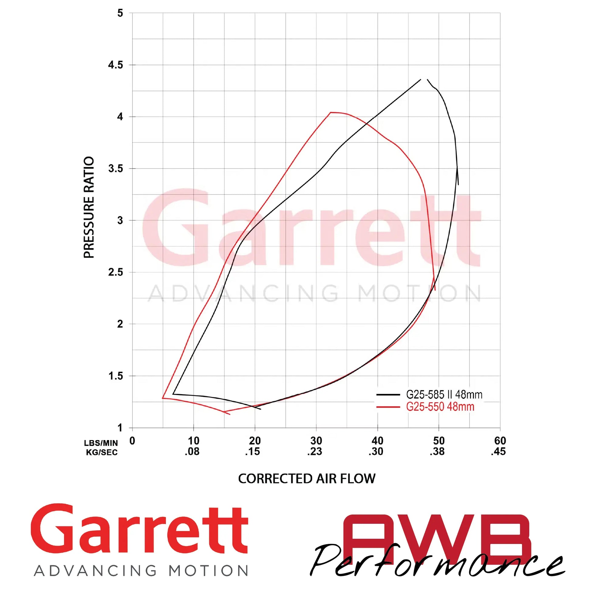 Garrett G-Series II G25-585 48mm CHRAs Garrett
