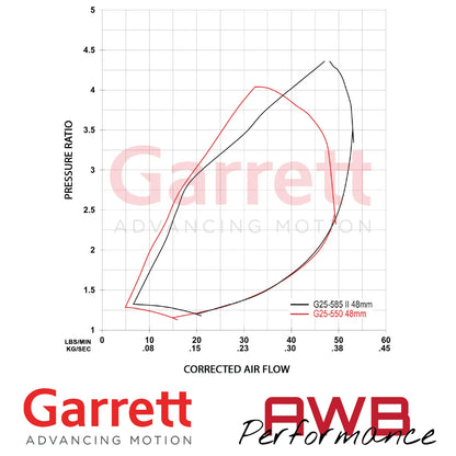 Garrett G-Series II G25-585 48mm CHRAs Garrett