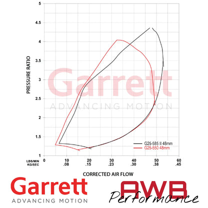 Garrett G-Series II G25-585 48mm Supercores Garrett
