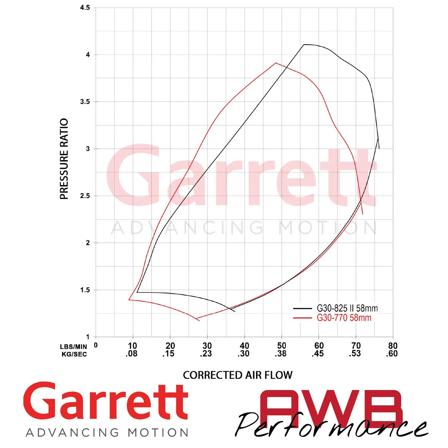 Garrett G-Series II G30-825 58mm Supercores Garrett