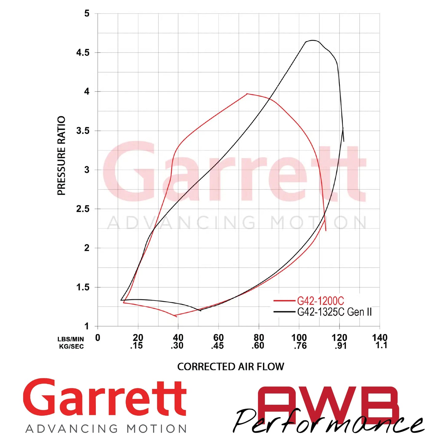 Garrett G-Series II G42-1325C Compact 73mm Supercore Garrett