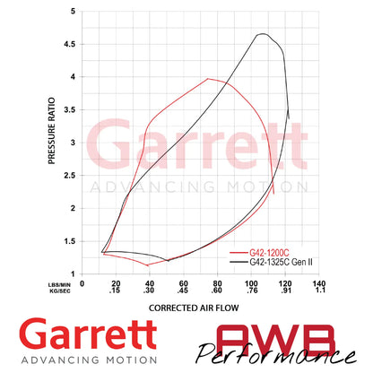 Garrett G-Series II G42-1325C Compact 73mm Supercore Garrett
