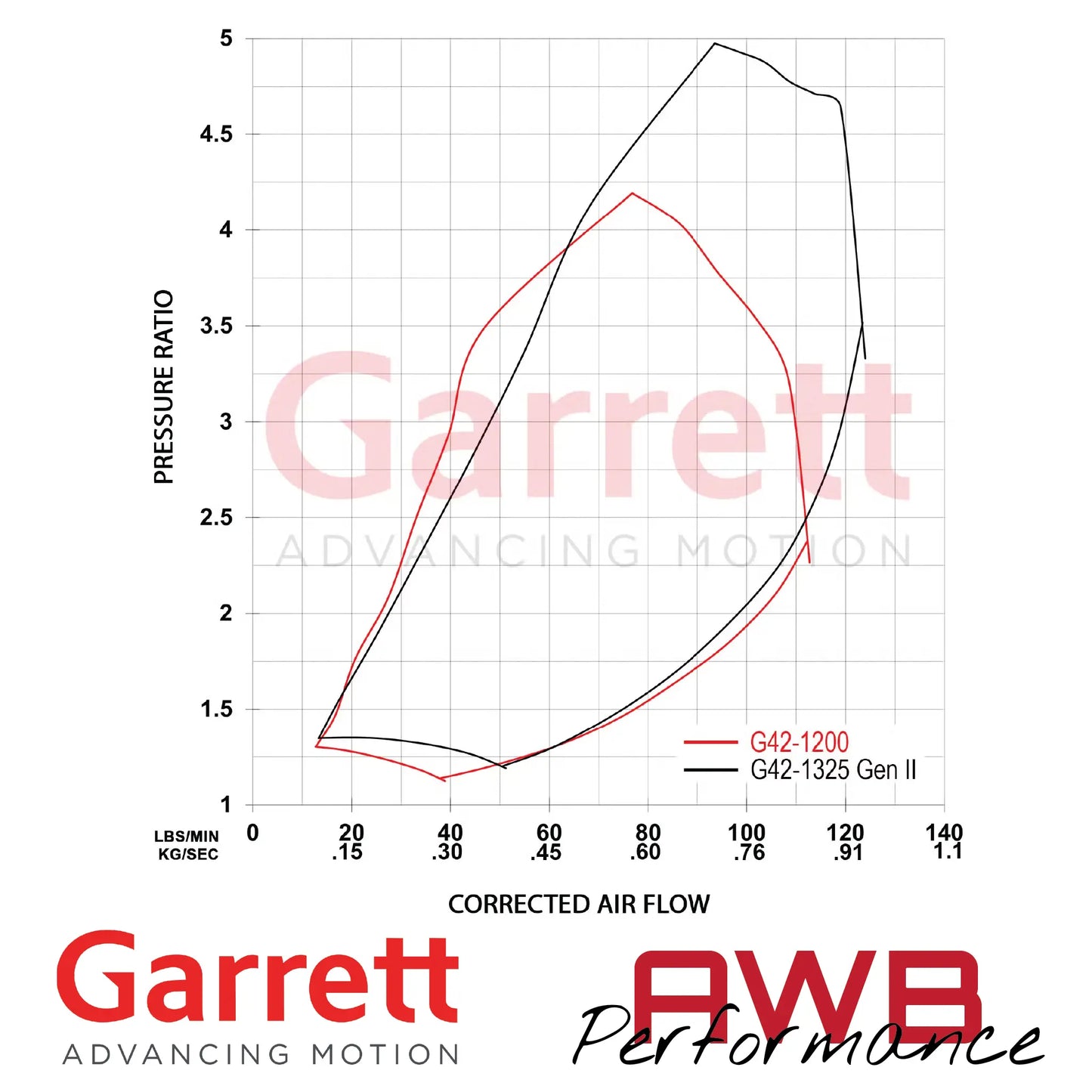 Garrett G-Series II G42-1325 73mm Supercore Garrett