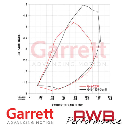 Garrett G-Series II G42-1325 73mm Supercore Garrett